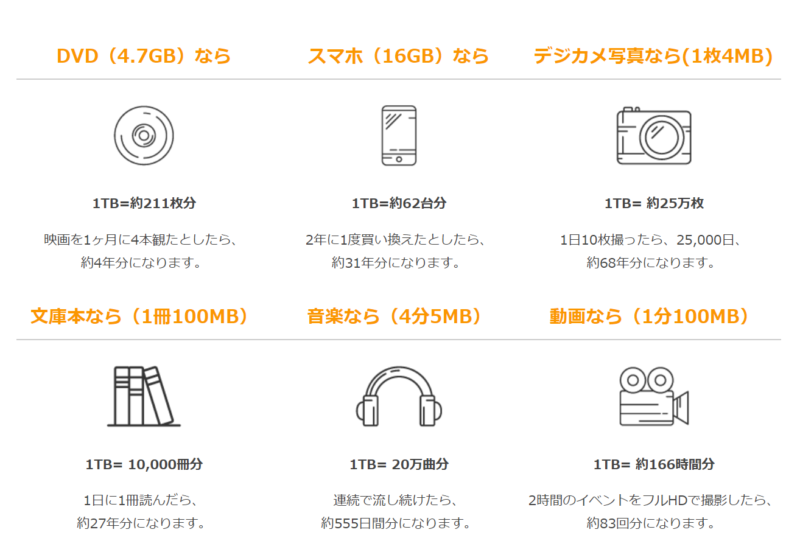 おもいでばこ１TB保存できる量