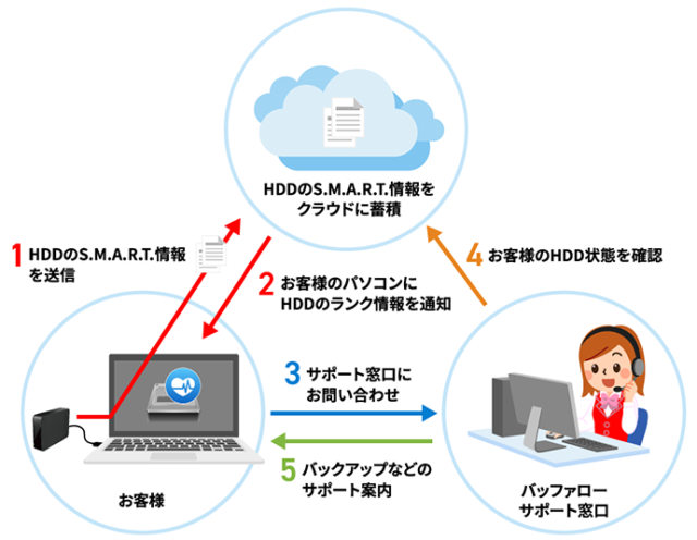 バッファロー見守り合図