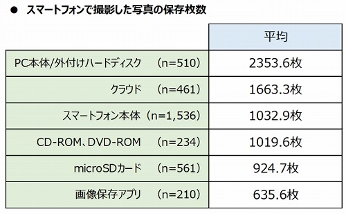 スマートフォンで撮影した写真や動画の保存枚数