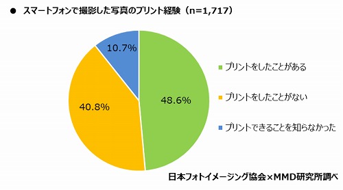 スマートフォンで撮影した写真のプリント経験