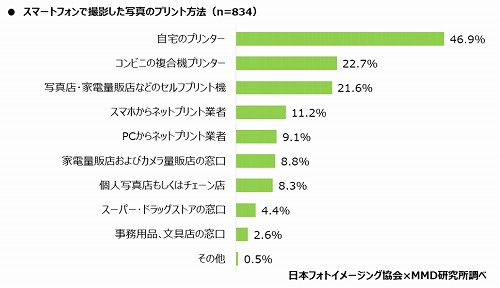 スマートフォンで撮影した写真のプリント方法