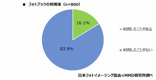 フォトブックの利用率