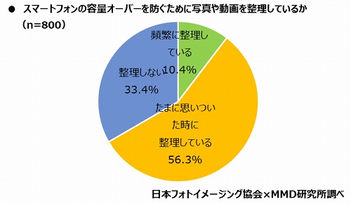 スマホの容量オーバーを防ぐために写真や動画を整理しているか