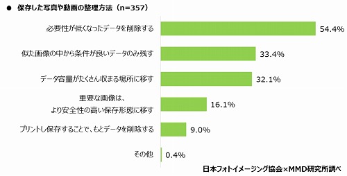 保存した写真や動画の整理方法