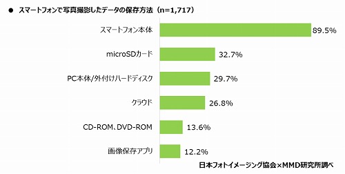 スマートフォンで撮影した写真や動画の保存方法