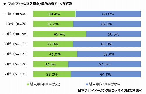 フォトブックの購入意向、興味の有無