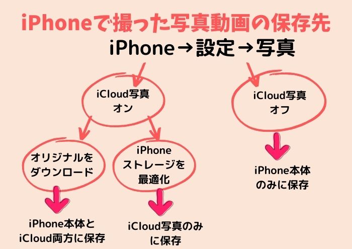 iPhoneで撮った写真動画の保存先を調べる方法